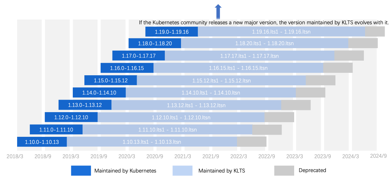 versions maintained by KLTS